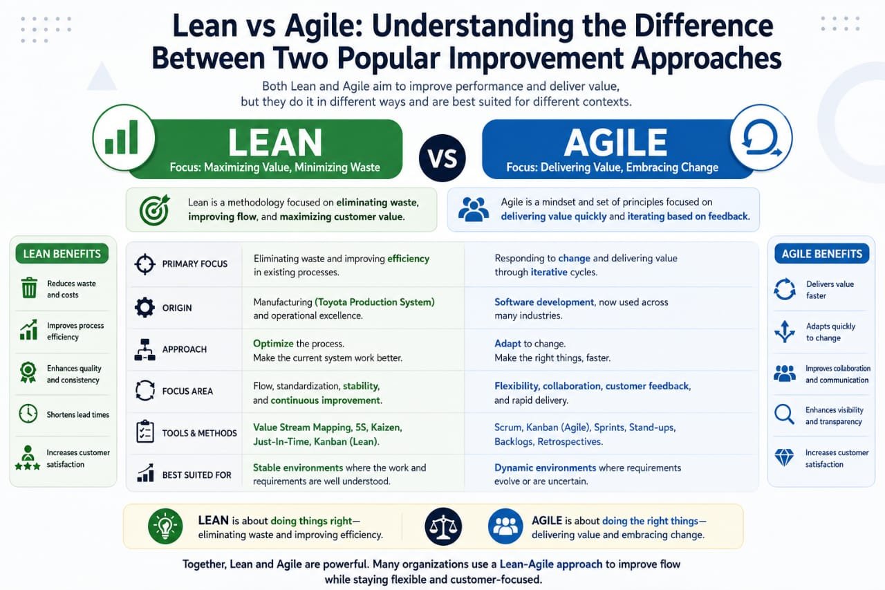Lean vs Agile: Understanding the Difference Between Two Popular Improvement Approaches